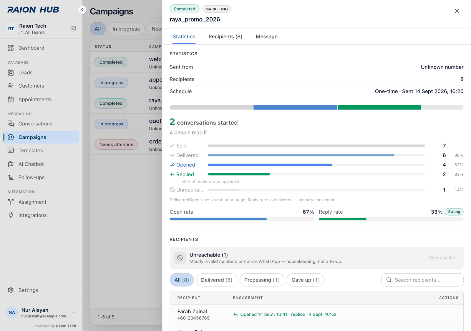 The campaign console open on Statistics, showing the conversations-started hero, the tick ladder and two rate meters